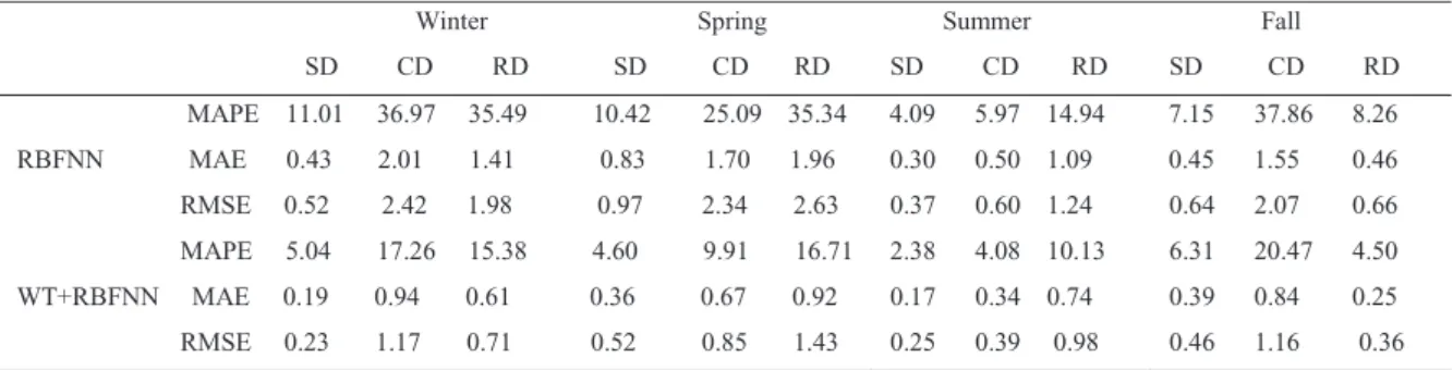 Table 3. Comparison of forecasting performance of the proposed model with RBFNN in sunny, cloudy and rainy days 