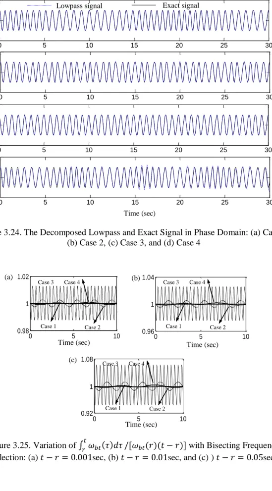 Figure 3.24. The Decomposed Lowpass and Exact Signal in Phase Domain: (a) Case 1,  (b) Case 2, (c) Case 3, and (d) Case 4 