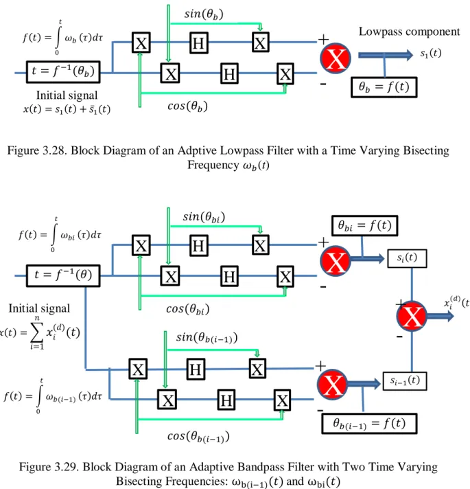 Figure 3.28. Block Diagram of an Adptive Lowpass Filter with a Time Varying Bisecting  Frequency   (t) 