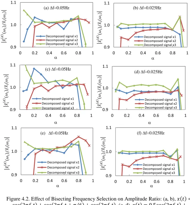 Figure 4.2. Effect of Bisecting Frequency Selection on Amplitude Ratio: (a, b),                                                  , (c, d),                                                        , and (e, f),                                    