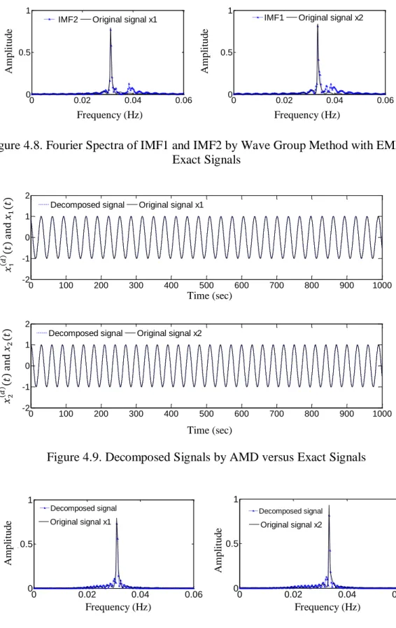 Figure 4.8. Fourier Spectra of IMF1 and IMF2 by Wave Group Method with EMD and  Exact Signals 