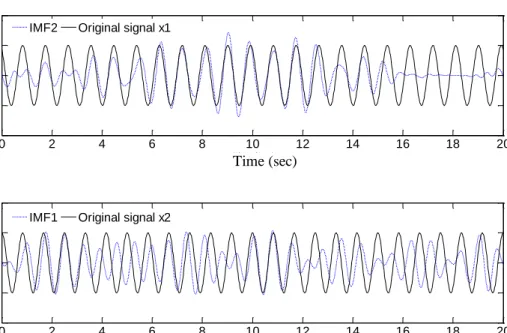 Figure 4.11. IMF1 and IMF2 by the Wave Group Method with EMD versus Exact  Signals 0246810 12 14 16 18 20-2-1012Time (Sec)