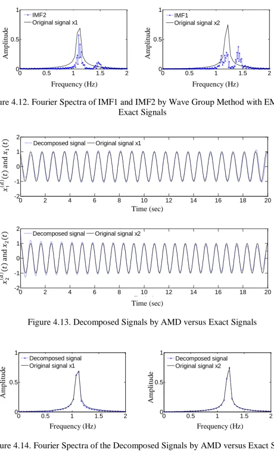 Figure 4.12. Fourier Spectra of IMF1 and IMF2 by Wave Group Method with EMD and  Exact Signals 
