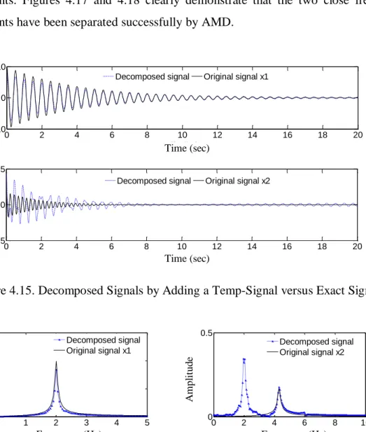 Figure 4.15. Decomposed Signals by Adding a Temp-Signal versus Exact Signals 