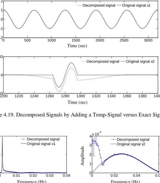 Figure 4.19. Decomposed Signals by Adding a Temp-Signal versus Exact Signals 