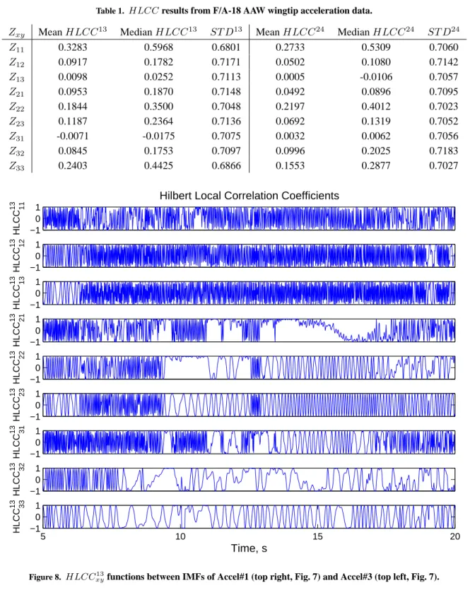 Figure 8. HLCC xy 13 functions between IMFs of Accel#1 (top right, Fig. 7) and Accel#3 (top left, Fig