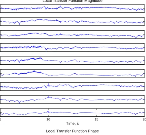 Figure 9. Instantaneous log-magnitude (IM xy a1 , top plot set) and phase (IP xy a1 , bottom plot set) of IMF transfer functions from F/A-18 AAW aileron input (Fig