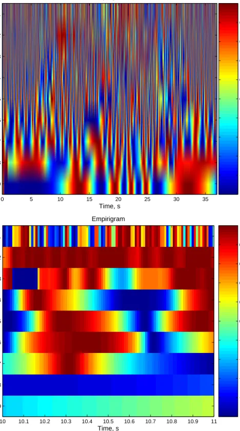 Figure 10. Empirical local correlation coefficient ELCC plots using two different representations of the ELCC between the input signal from Fig