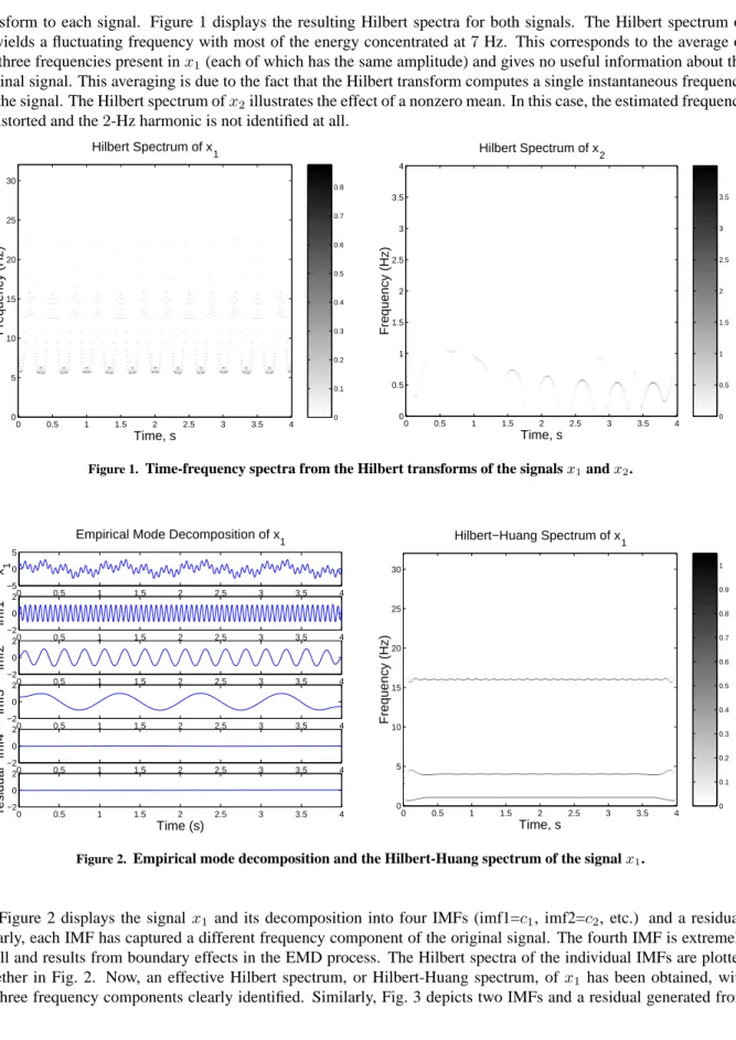 Figure 1. Time-frequency spectra from the Hilbert transforms of the signals x 1 and x 2 .
