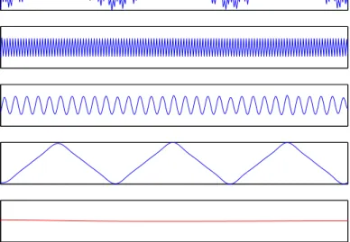 Figure 5. Empirical mode decomposition of the sum of one sinusoid with two triangular waveforms.
