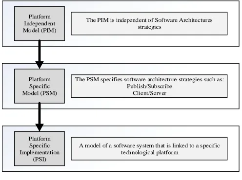 Figure 1. Model Driven Architecture Approach. 