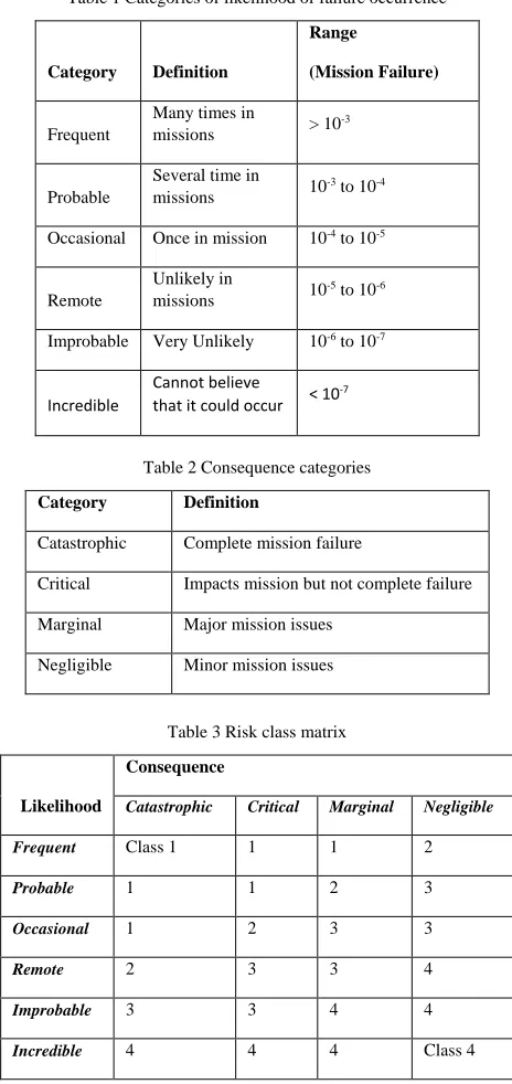 Table 1 Categories of likelihood of failure occurrence 