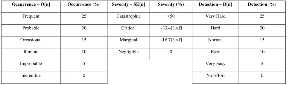 Table 6 The Assigned Values for Calculating Threat T[n] 