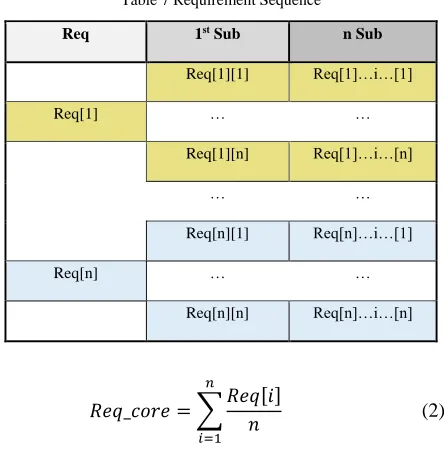 Table 7 Requirement Sequence 