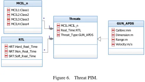Figure 6. Threat PIM. 