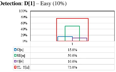 Figure 7 Case 1: T[n] Level 
