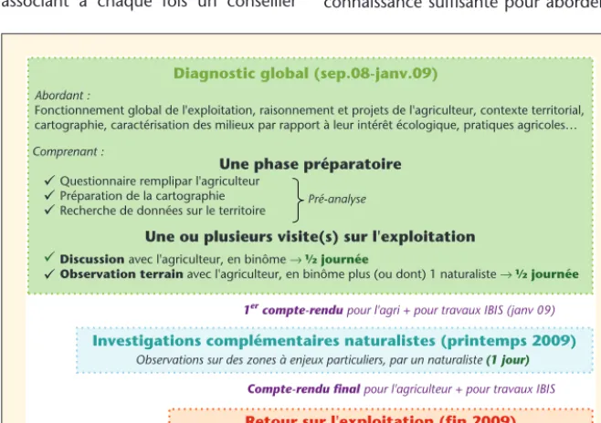 Figure 2. Zones g�eographiques et types de partenaires impliqu�es dans le projet IBIS.