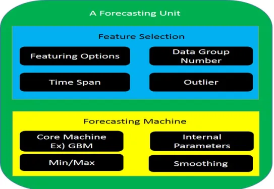 Figure 2.1: The forecasting unit consists of simulation settings, internal parameters, and forecasting machine.