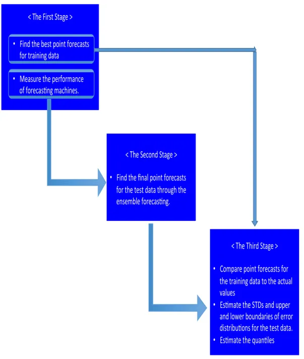 Figure 2.2: The three-stage program architecture is introduced. The best forecast- forecast-ing units, STDs, minimum, and maximum of quantile for each output groups are delivered from the first stage to the second stage.