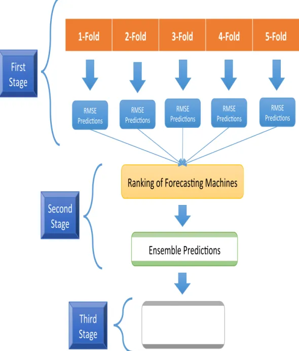 Figure 2.4: The overall forecasting process of each stage is introduced.