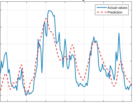 Figure 2.6: The red dotted line is the wind power predictions of the ridge regression, and the blue line is the actual wind power.