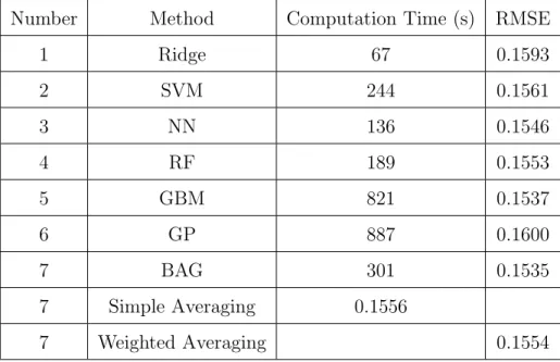 Table 2.1: Performance of forecasting machines. The wind power from the first wind farm is used.