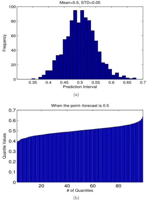 Figure 2.7: The Gaussian distribution and its quantile function are plotted. (a) Gaussian distribution (b) Quantiles function of the Gaussian distribution