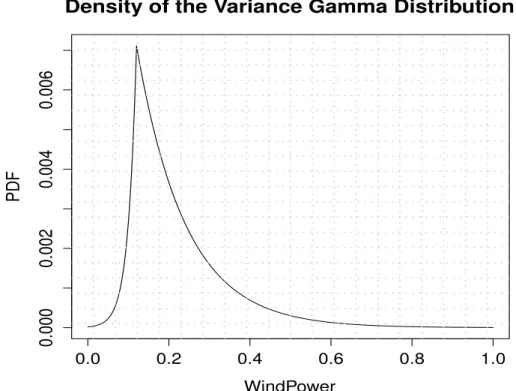 Figure 2.8: The VG distribution is shown. The approximated VG distribution can be represented as the combination of two exponential distributions with different standard deviations.
