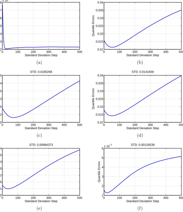 Figure 2.9: Quantile errors with respect to the STDs for different groups