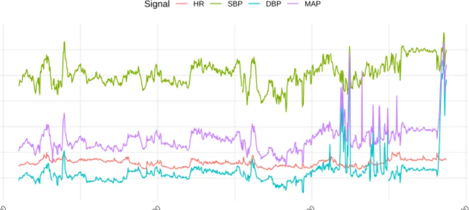 Figure 2.4: Physiological signals of a patient monitored over time