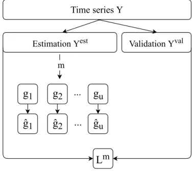 Figure 3.4: Experimental comparison procedure: A time series is split into an estimation set Y est and a subsequent validation set Y val 