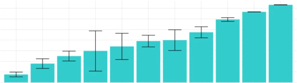 Figure 3.5: Average rank and respective standard deviation of each estimation methods in case study S1