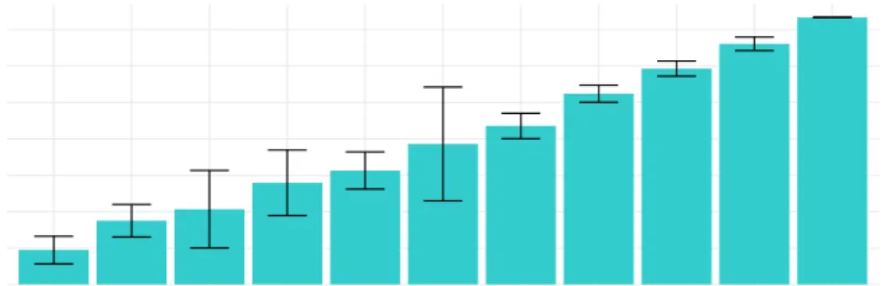 Figure 3.6: Average rank and respective standard deviation of each estimation methods in case study S2