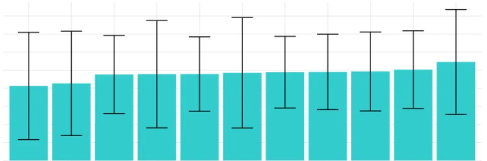 Figure 3.8: Average rank and respective standard deviation of each estimation methods in case study RWTS