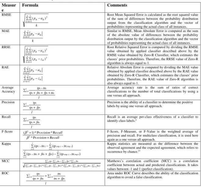Table 1. Accuracy Measures 