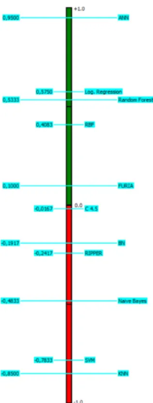 Fig. 1. Rankings of Classification Methods based on (a) PROMETHEE I; (b) PROMETHEE II Approaches