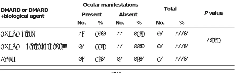 Table 6: Relationship between DMARD alone DMARD +Biological Agents effects and  ocular manifestations in RA patients