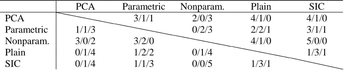 Table 2. Results of the paired t-test (win/tie/loss information) for data sets, on which FEDIC outperforms plain dynamic integration 