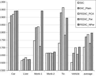 Fig. 5.  Classification accuracy for data sets, on which the FEDIC algorithm outperforms plain dynamic integration  