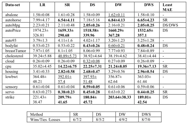 Table 1. The comparison of ensembles using LR as the base model 