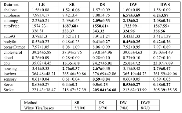 Table 3. Results of comparison of ensembles using LR 