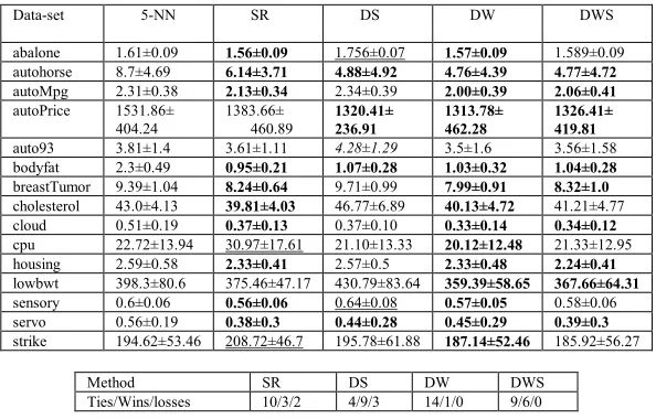 Table 5 Comparison of Ensembles with the base model 5-NN 