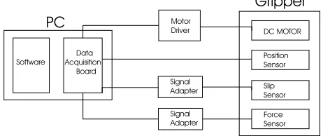 Figure 1: End effector used for the experiments.
