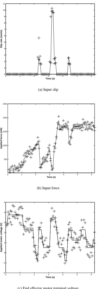 Figure 4: Data produced for training the neurofuzzynetwork, acquired when the end effector was manuallycontrolled.