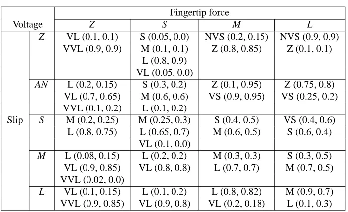 Table 3: Rule-base and rule conﬁdences found from training.