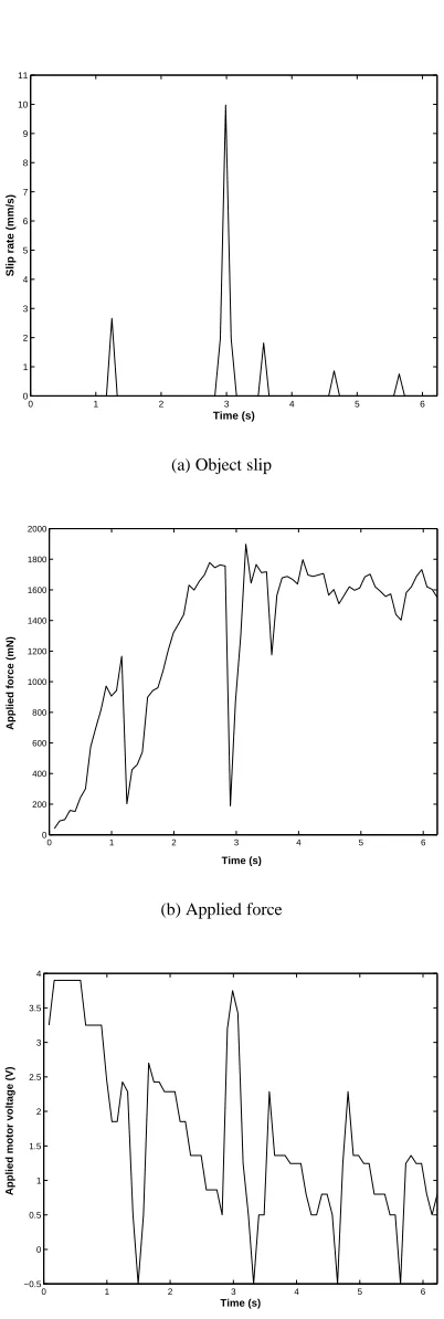 Figure 5: Performance of the end effector using thetrained neurofuzzy controller.