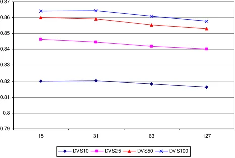 Figure 2. Classification accuracy of plain and DVS Random Forests for different local learning schemes and ensemble sizes 