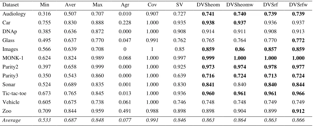 Figure 3. Classification accuracy of plain and DVS Random 