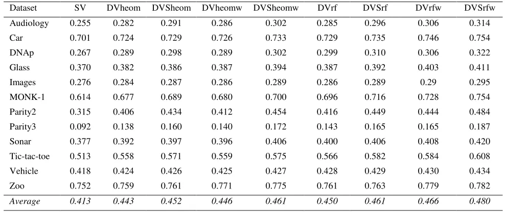 Figure 4. Classification margin of plain and DVS Random Forests for different local learning schemes and ensemble sizes 