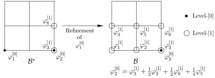 Figure 10. Reﬁnement do not preserve the linear independence of multilevel set not satifying (PLI).